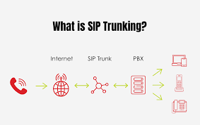 sip trunking services
